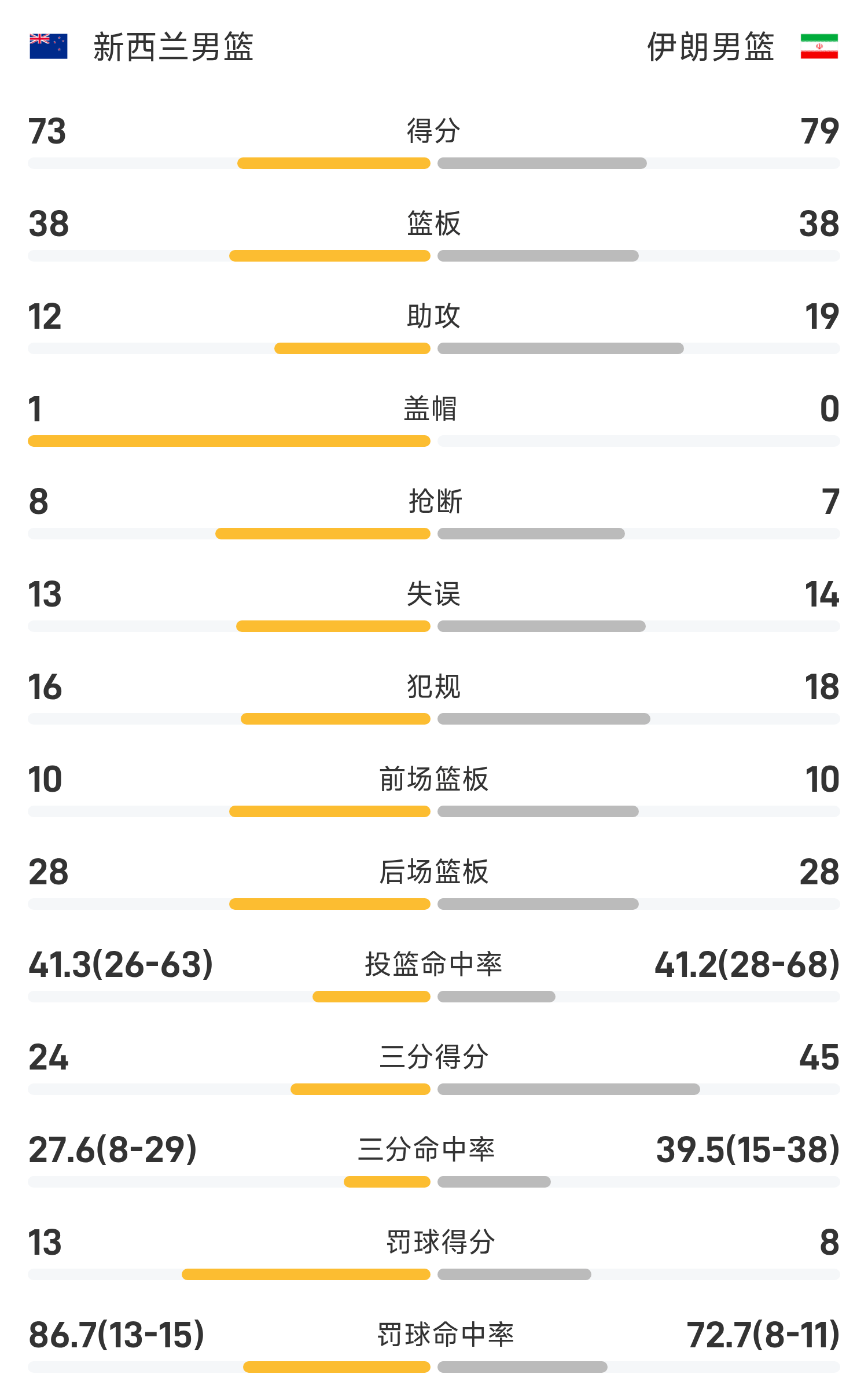 🥉男篮亚洲杯战报：卡泽米16分16板，伊朗79-73击败新西兰夺得第三名
